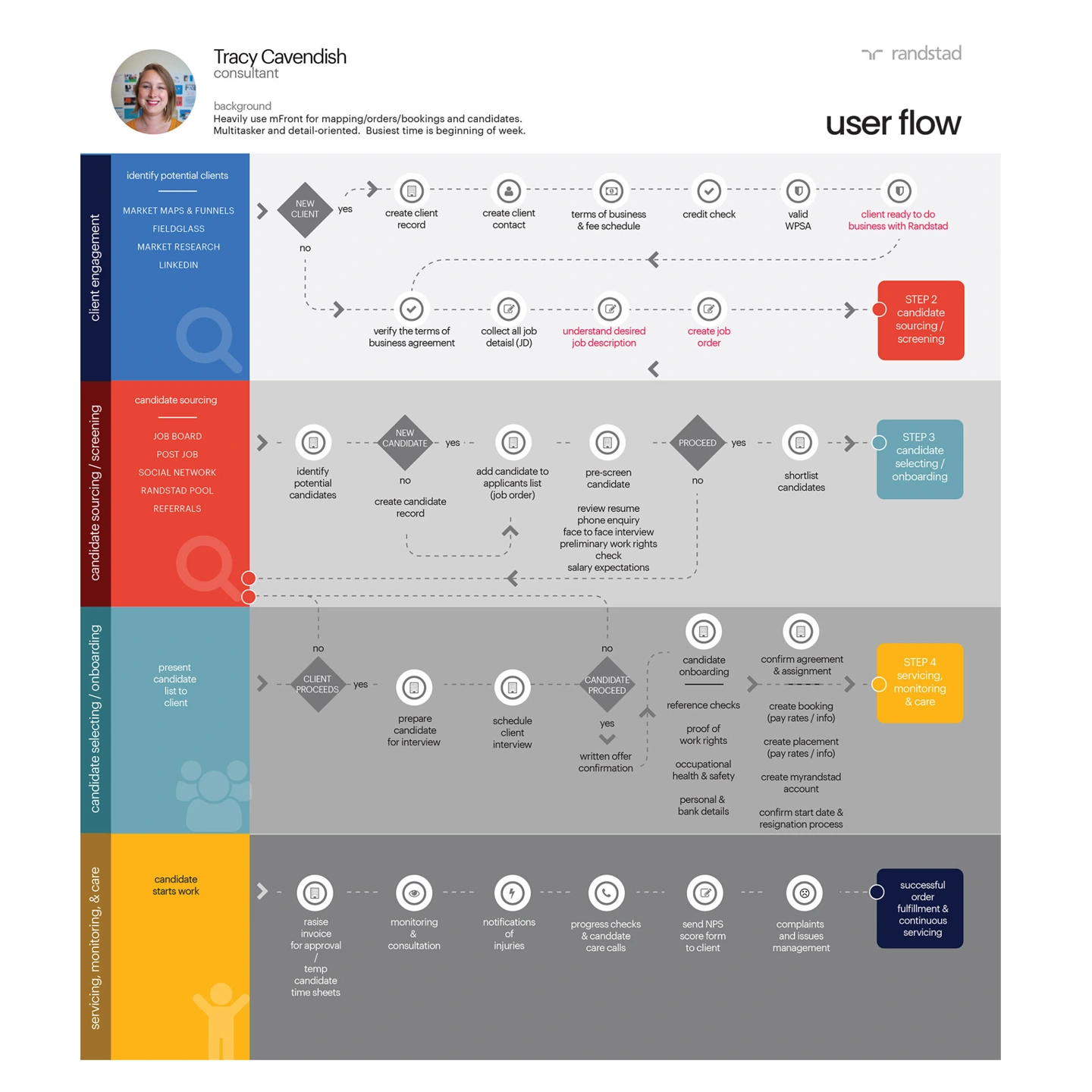 Consultant user flow diagram