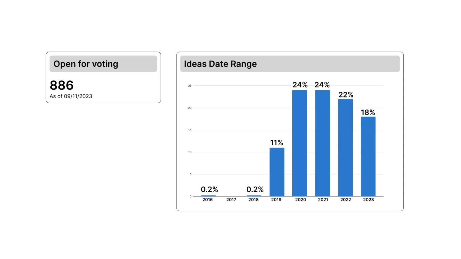 Primary feedback analysis graph